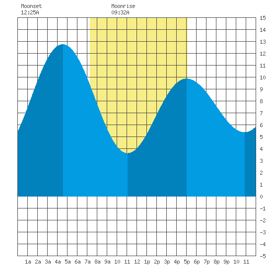 Whitewater Bay tide chart for Thursday, February 18, 2021