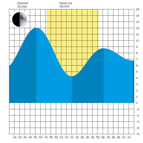 Whitewater Bay tide chart for Friday, February 19, 2021