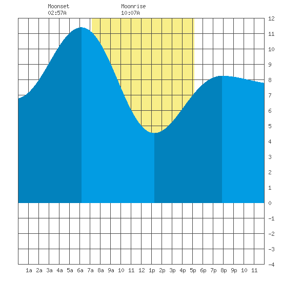 Whitewater Bay tide chart for Saturday, February 20, 2021
