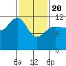 Whitewater Bay tide chart for Saturday, February 20, 2021