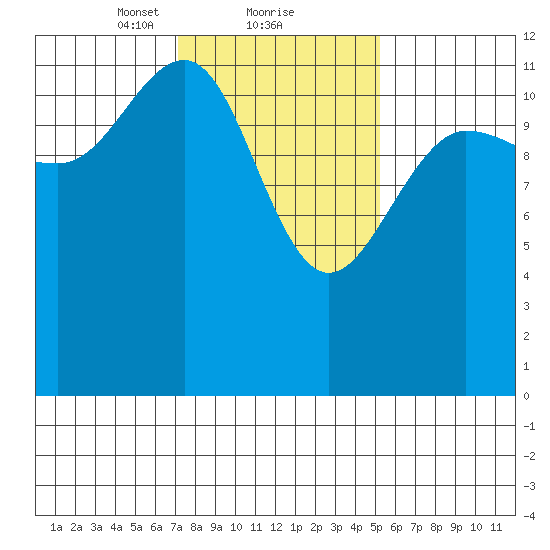 Whitewater Bay tide chart for Sunday, February 21, 2021