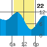 Whitewater Bay tide chart for Monday, February 22, 2021