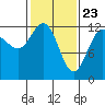 Whitewater Bay tide chart for Tuesday, February 23, 2021