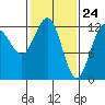 Whitewater Bay tide chart for Wednesday, February 24, 2021