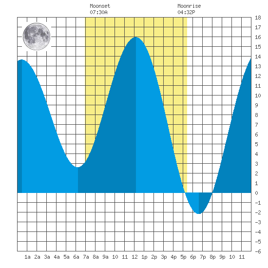 Whitewater Bay tide chart for Friday, February 26, 2021