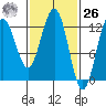 Whitewater Bay tide chart for Friday, February 26, 2021