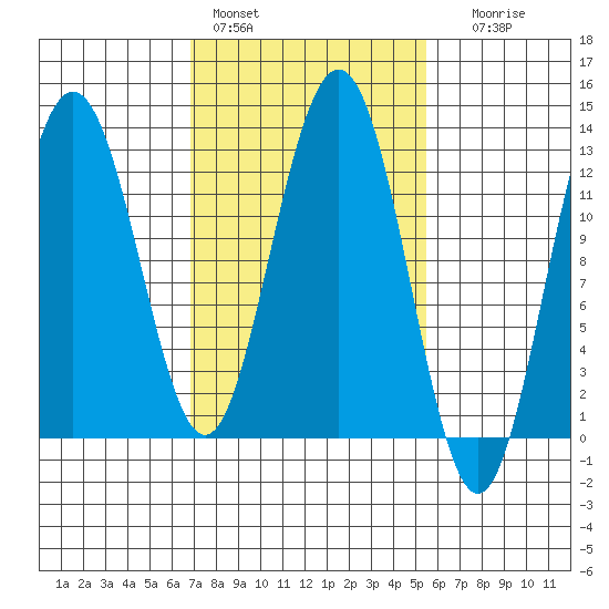 Whitewater Bay tide chart for Sunday, February 28, 2021
