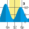 Whitewater Bay tide chart for Wednesday, February 3, 2021