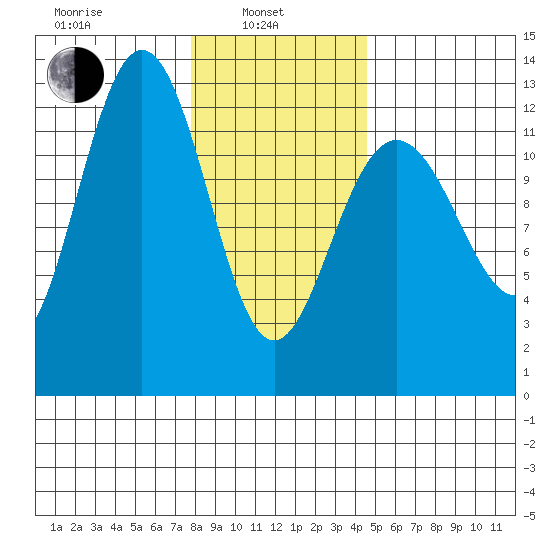 Whitewater Bay tide chart for Thursday, February 4, 2021