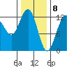 Whitewater Bay tide chart for Monday, February 8, 2021
