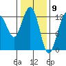 Whitewater Bay tide chart for Tuesday, February 9, 2021