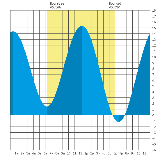 Whitewater Bay tide chart for Friday, March 12, 2021