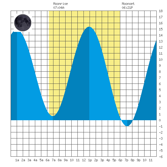 Whitewater Bay tide chart for Saturday, March 13, 2021
