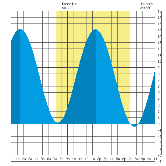Whitewater Bay tide chart for Sunday, March 14, 2021