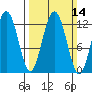 Whitewater Bay tide chart for Sunday, March 14, 2021