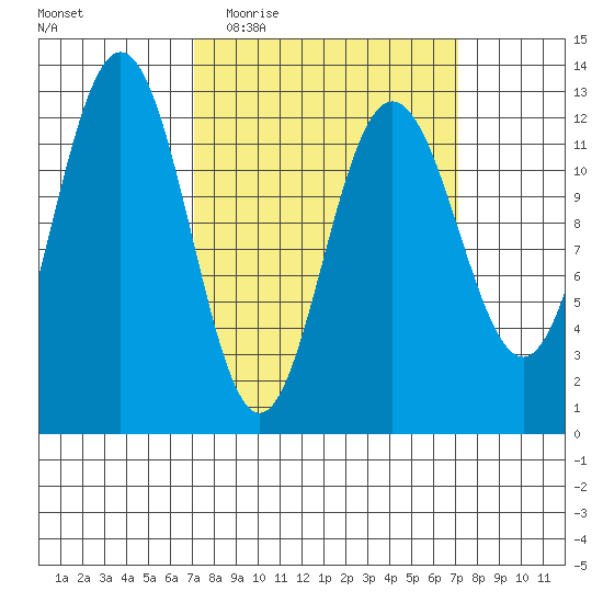 Whitewater Bay tide chart for Wednesday, March 17, 2021