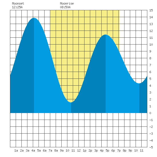 Whitewater Bay tide chart for Thursday, March 18, 2021