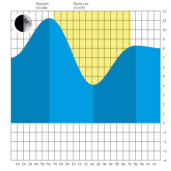Whitewater Bay tide chart for Sunday, March 21, 2021
