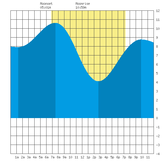 Whitewater Bay tide chart for Monday, March 22, 2021