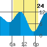Whitewater Bay tide chart for Wednesday, March 24, 2021