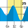 Whitewater Bay tide chart for Thursday, March 25, 2021