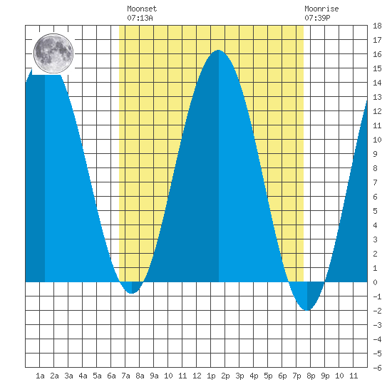 Whitewater Bay tide chart for Sunday, March 28, 2021