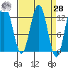 Whitewater Bay tide chart for Sunday, March 28, 2021