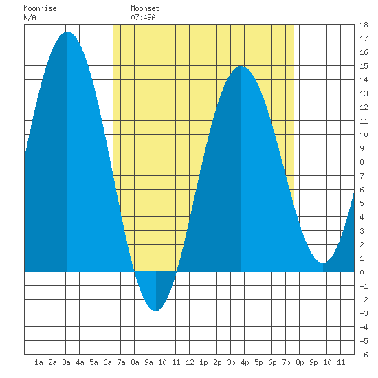 Whitewater Bay tide chart for Wednesday, March 31, 2021