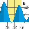Whitewater Bay tide chart for Wednesday, March 3, 2021