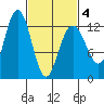 Whitewater Bay tide chart for Thursday, March 4, 2021