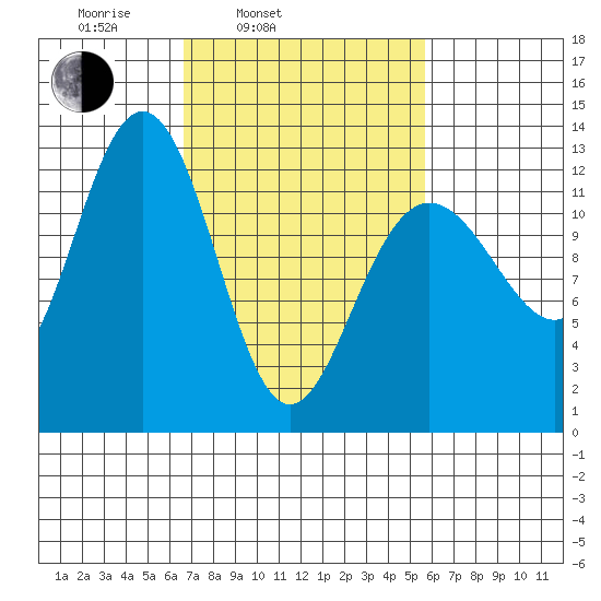 Whitewater Bay tide chart for Friday, March 5, 2021