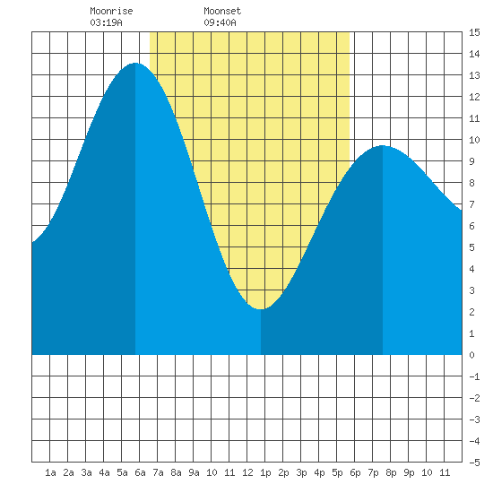 Whitewater Bay tide chart for Saturday, March 6, 2021