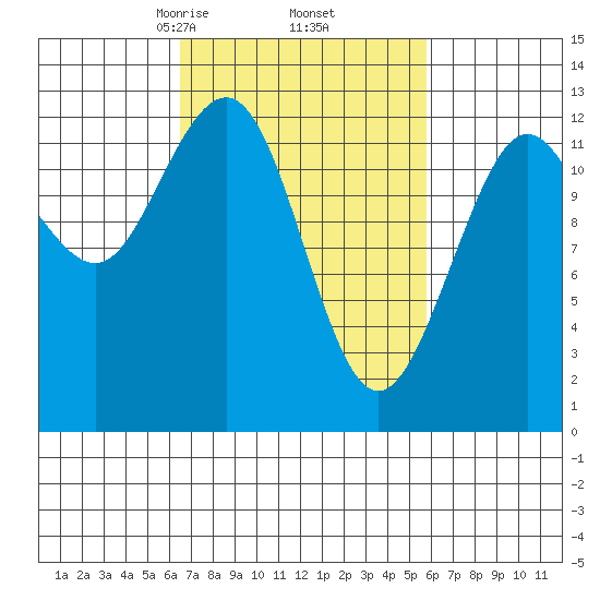Whitewater Bay tide chart for Monday, March 8, 2021
