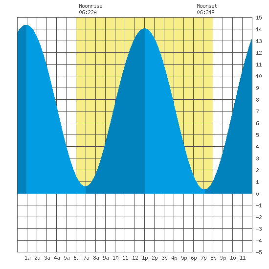 Whitewater Bay tide chart for Saturday, April 10, 2021