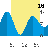 Whitewater Bay tide chart for Friday, April 16, 2021