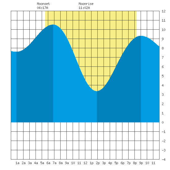 Whitewater Bay tide chart for Tuesday, April 20, 2021