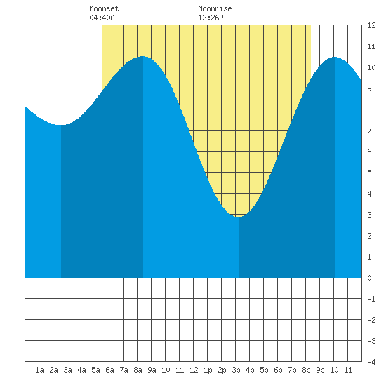 Whitewater Bay tide chart for Wednesday, April 21, 2021