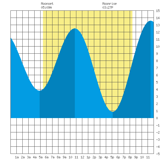 Whitewater Bay tide chart for Friday, April 23, 2021