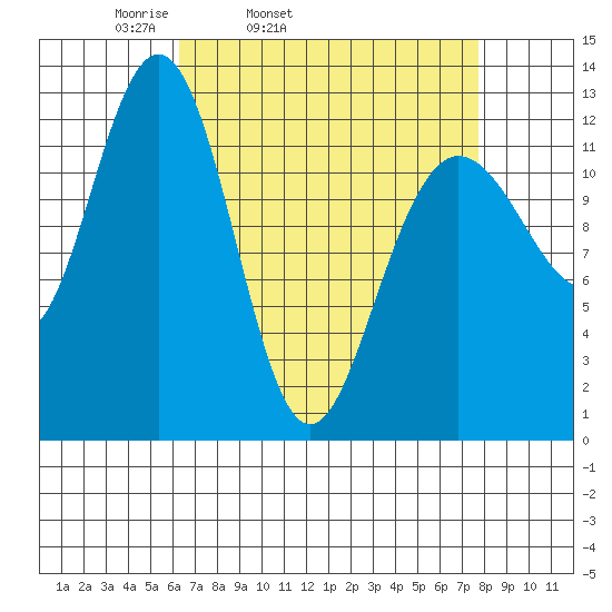 Whitewater Bay tide chart for Saturday, April 3, 2021