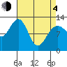 Whitewater Bay tide chart for Sunday, April 4, 2021