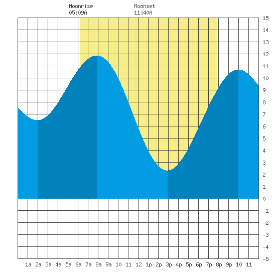 Whitewater Bay tide chart for Monday, April 5, 2021