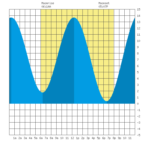 Whitewater Bay tide chart for Friday, April 9, 2021
