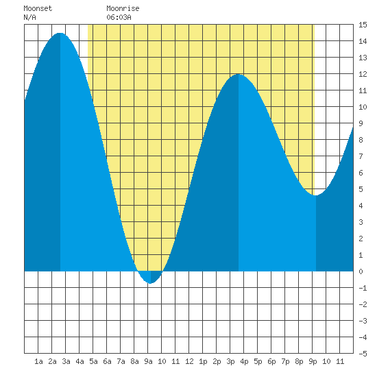 Whitewater Bay tide chart for Friday, May 14, 2021