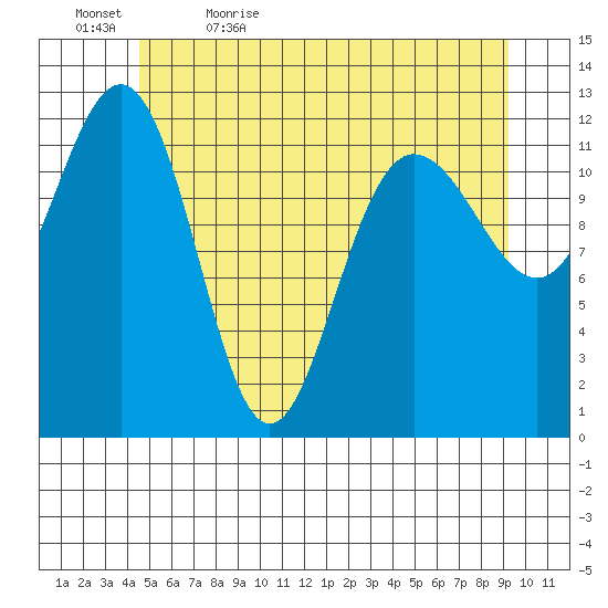 Whitewater Bay tide chart for Sunday, May 16, 2021