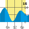 Whitewater Bay tide chart for Sunday, May 16, 2021