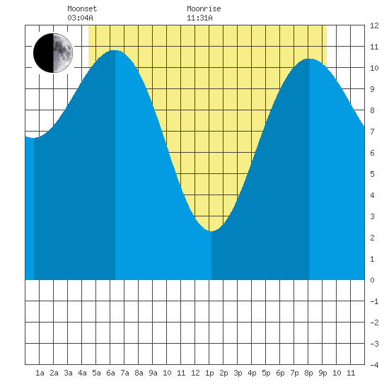 Whitewater Bay tide chart for Wednesday, May 19, 2021