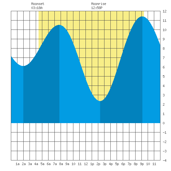 Whitewater Bay tide chart for Thursday, May 20, 2021