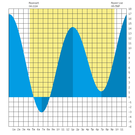 Whitewater Bay tide chart for Tuesday, May 25, 2021