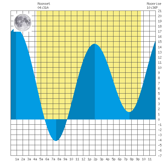 Whitewater Bay tide chart for Wednesday, May 26, 2021