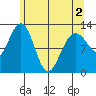 Whitewater Bay tide chart for Sunday, May 2, 2021